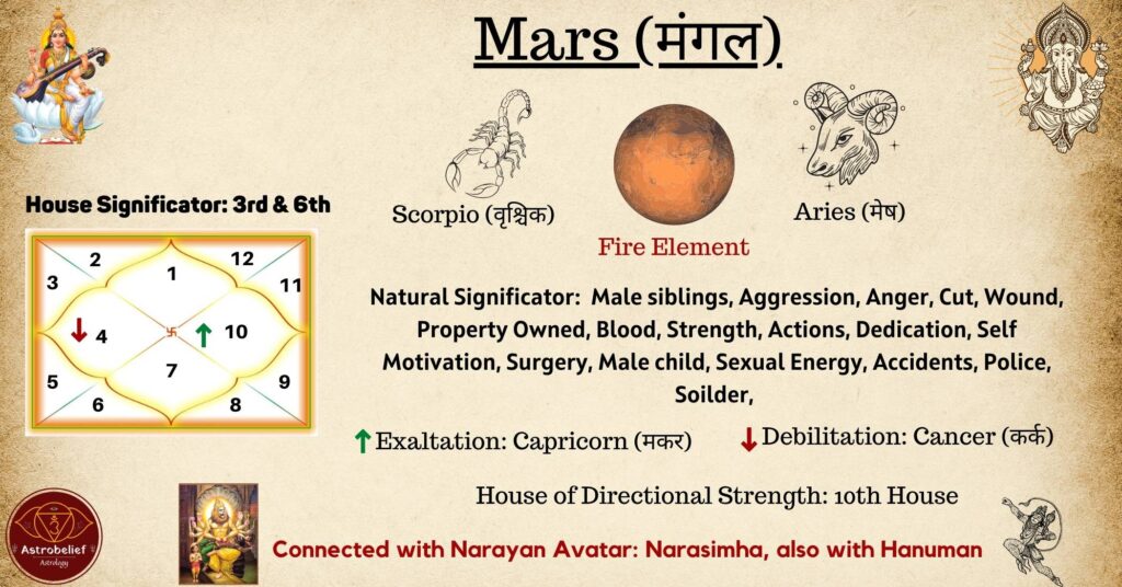 Basic Astrology Course | Explanation of Mars in Detail